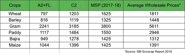 Cost, price comparison for Rabi crops. 